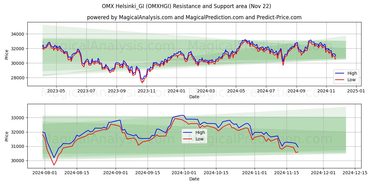  OMX Helsinki_GI (OMXHGI) Support and Resistance area (22 Nov) 