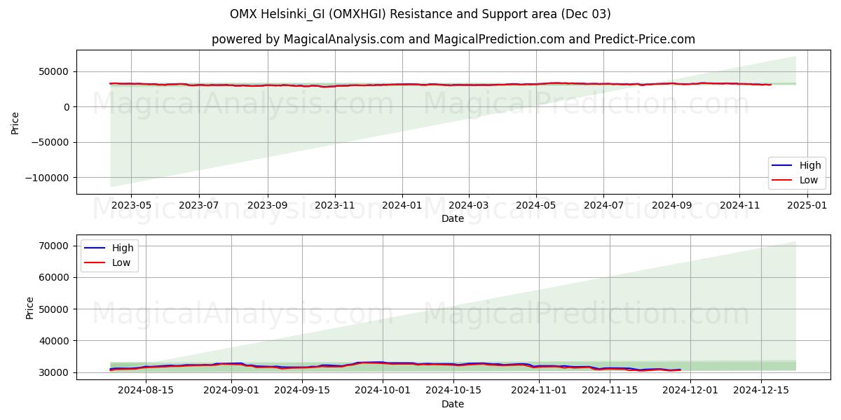  OMX Helsinki_GI (OMXHGI) Support and Resistance area (03 Dec) 