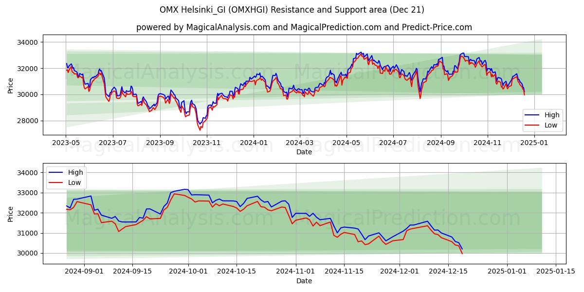  OMX Helsinki_GI (OMXHGI) Support and Resistance area (21 Dec) 