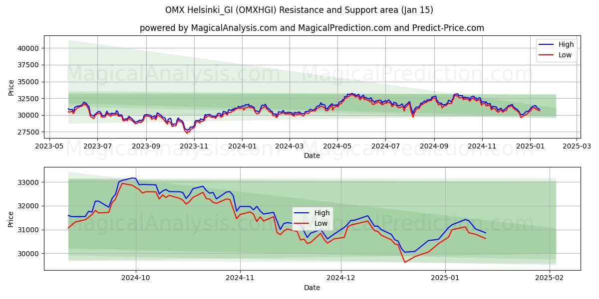  OMX Helsinki_GI (OMXHGI) Support and Resistance area (15 Jan) 