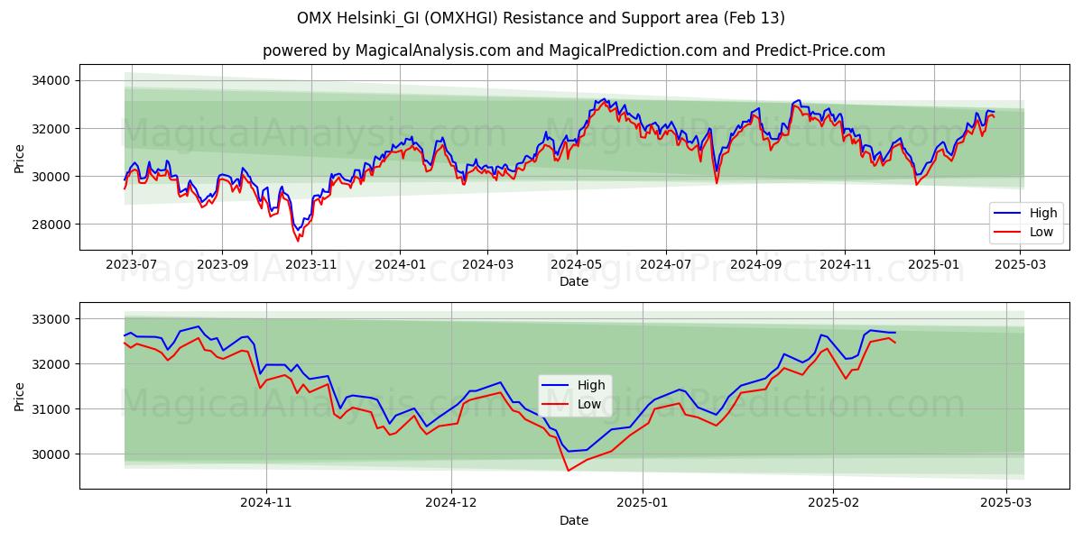  OMX Helsinki_GI (OMXHGI) Support and Resistance area (29 Jan) 