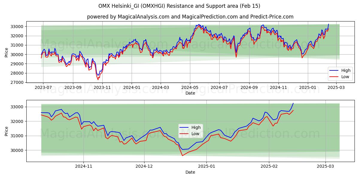  OMX Helsinki_GI (OMXHGI) Support and Resistance area (15 Feb) 