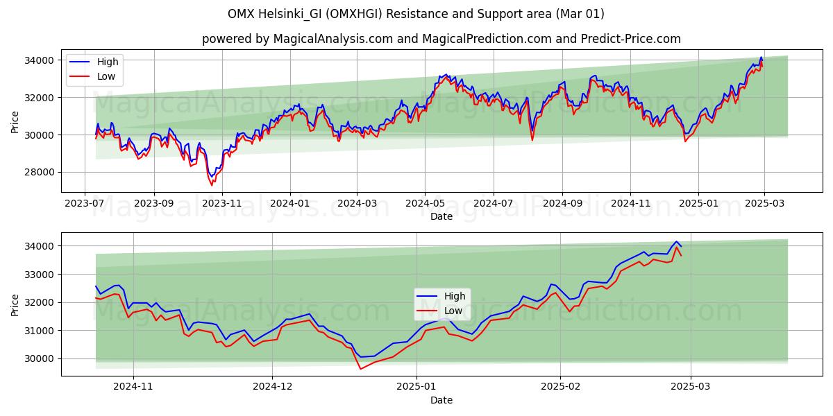  OMX Helsinki_GI (OMXHGI) Support and Resistance area (01 Mar) 