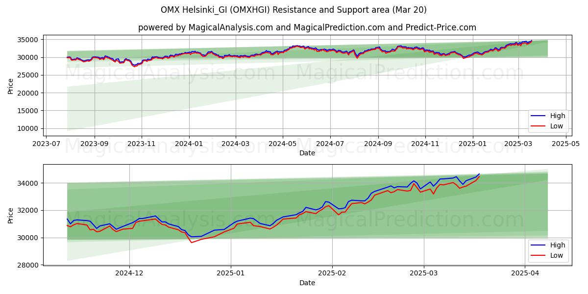  OMX Helsinki_GI (OMXHGI) Support and Resistance area (20 Mar) 