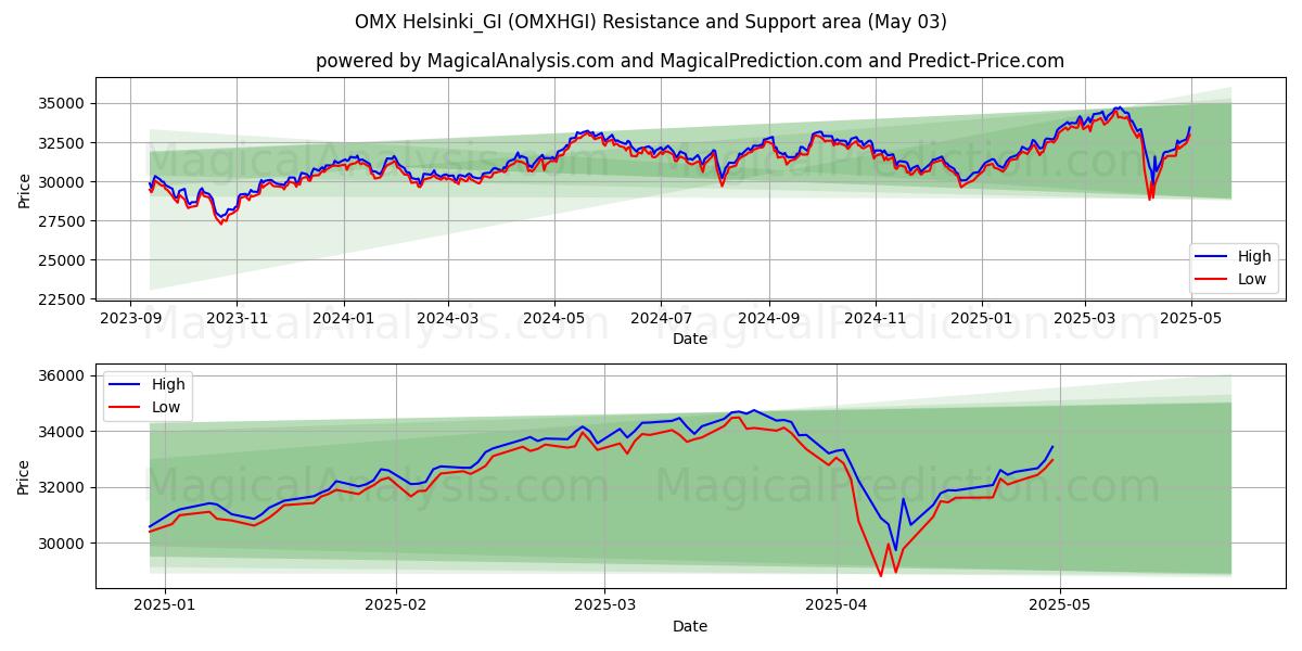  OMX Helsinki_GI (OMXHGI) Support and Resistance area (03 May) 