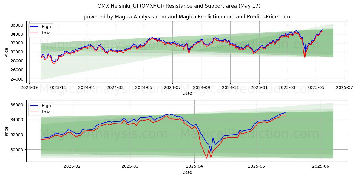  OMX Helsinque_GI (OMXHGI) Support and Resistance area (17 May) 