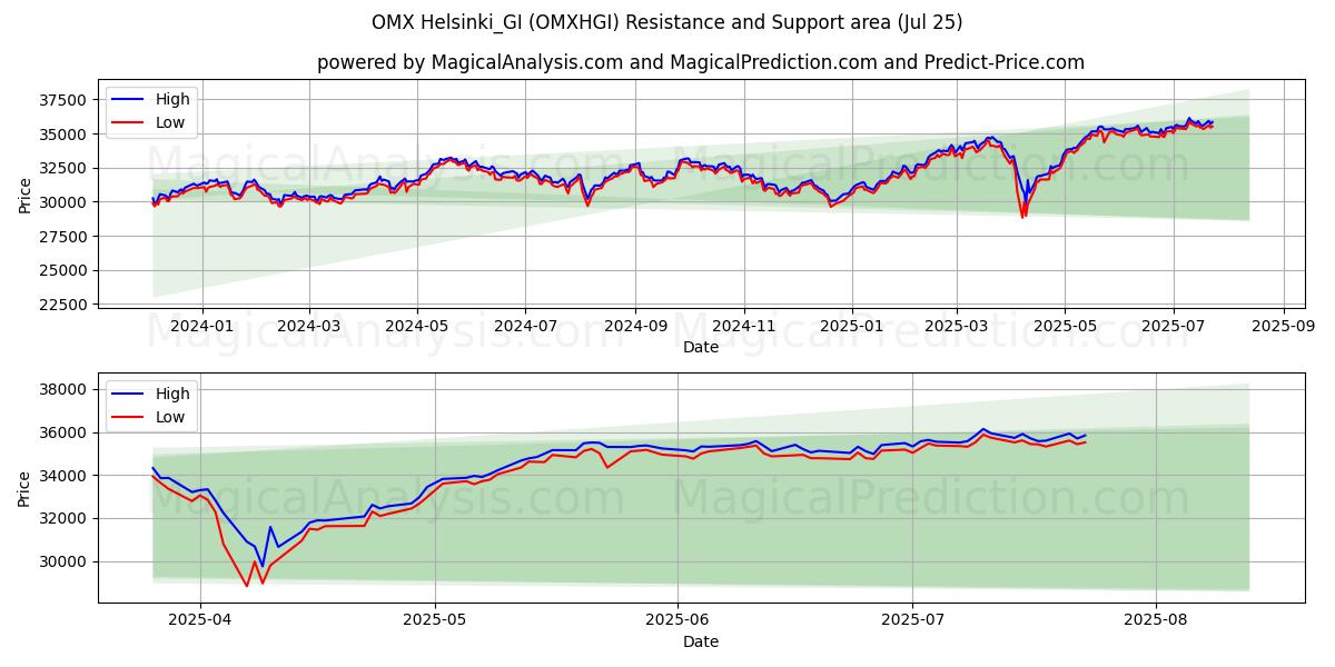  OMX ヘルシンキ_GI (OMXHGI) Support and Resistance area (24 Jul) 