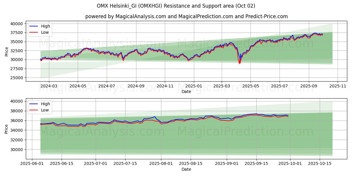  OMX Helsinki_GI (OMXHGI) Support and Resistance area (01 Oct) 