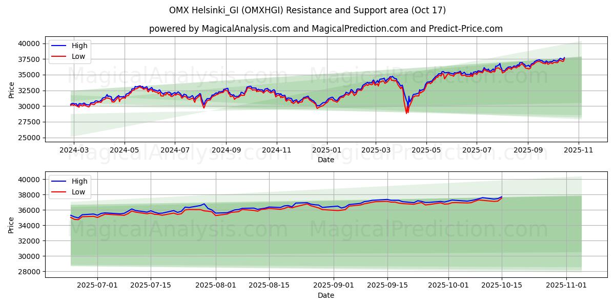 OMX Helsinki_GI (OMXHGI) Support and Resistance area (16 Oct)   OMX Helsinki_GI (OMXHGI) Support and Resistance area (16 Oct)