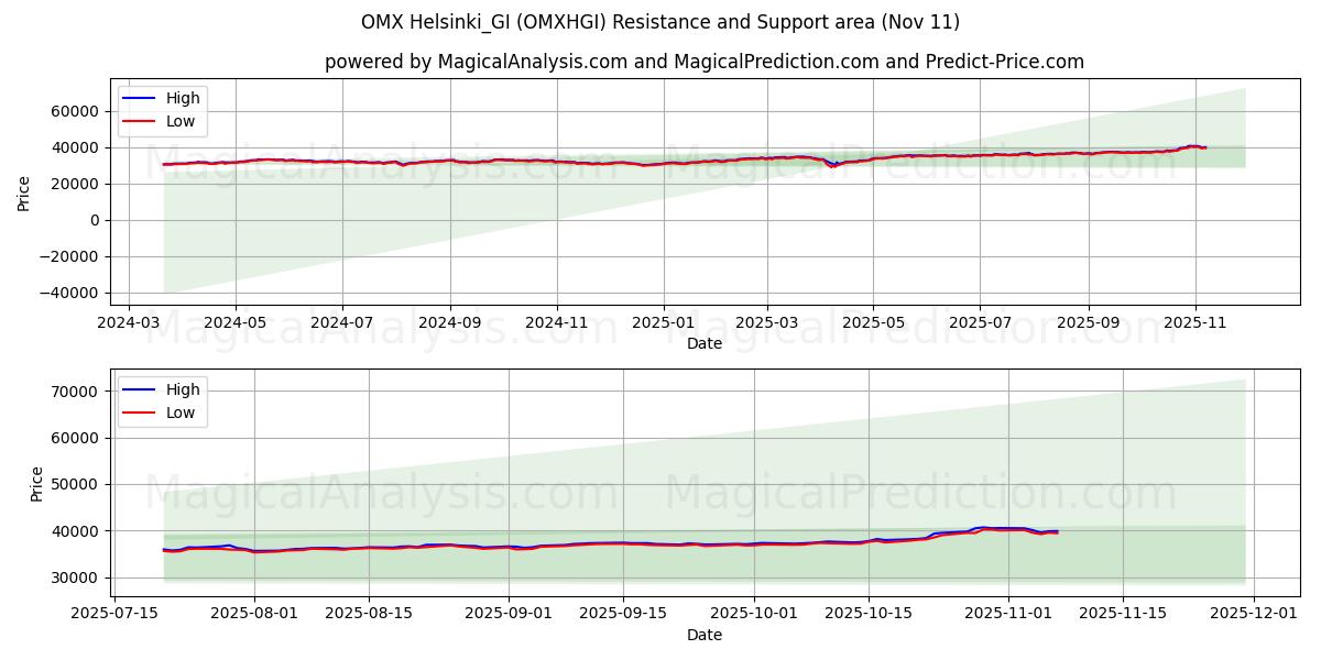  ओएमएक्स हेलसिंकी_जीआई (OMXHGI) Support and Resistance area (10 Nov) 