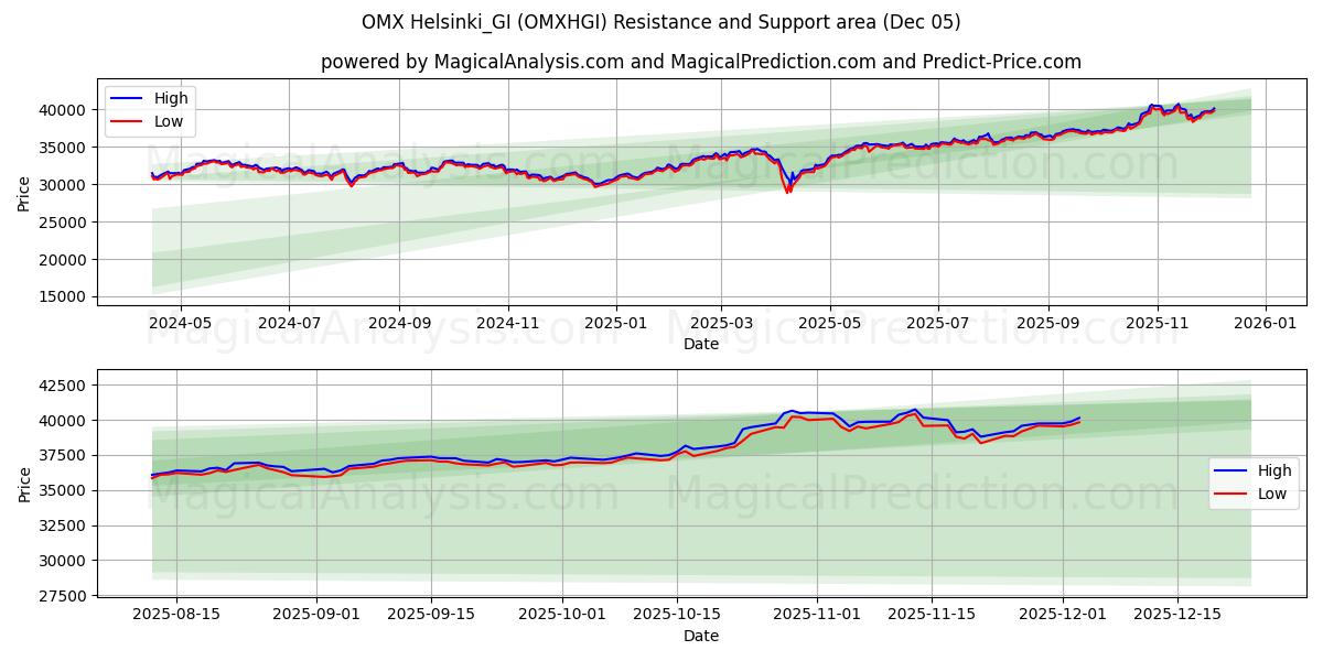  OMX Helsinki_GI (OMXHGI) Support and Resistance area (04 Dec) 