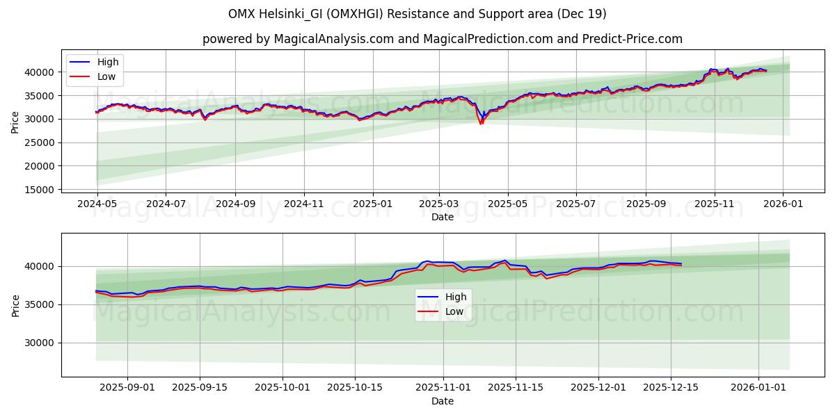  OMX Helsinki_GI (OMXHGI) Support and Resistance area (18 Dec) 
