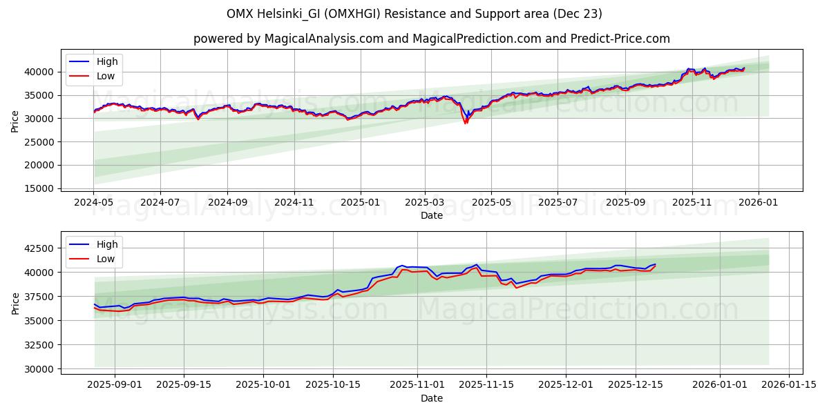  OMX Helsinki_GI (OMXHGI) Support and Resistance area (22 Dec) 