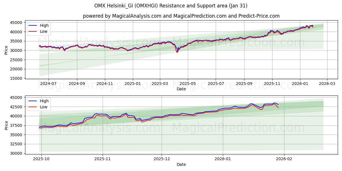  ओएमएक्स हेलसिंकी_जीआई (OMXHGI) Support and Resistance area (30 Jan) 