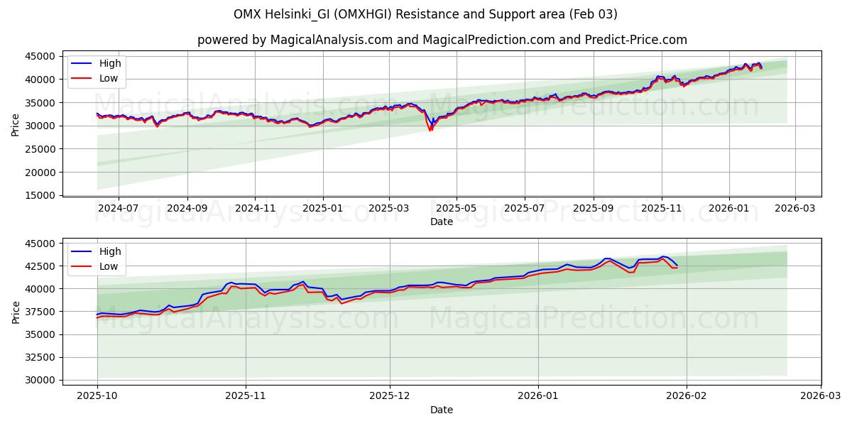  OMX Helsinki_GI (OMXHGI) Support and Resistance area (02 Feb) 