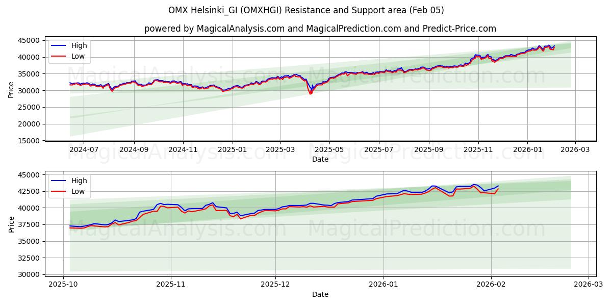  OMX 赫尔辛基_GI (OMXHGI) Support and Resistance area (04 Feb) 