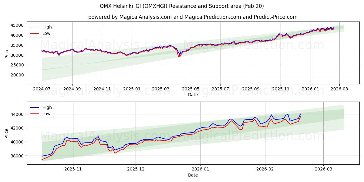  OMX Helsinki_GI (OMXHGI) Support and Resistance area (19 Feb) 