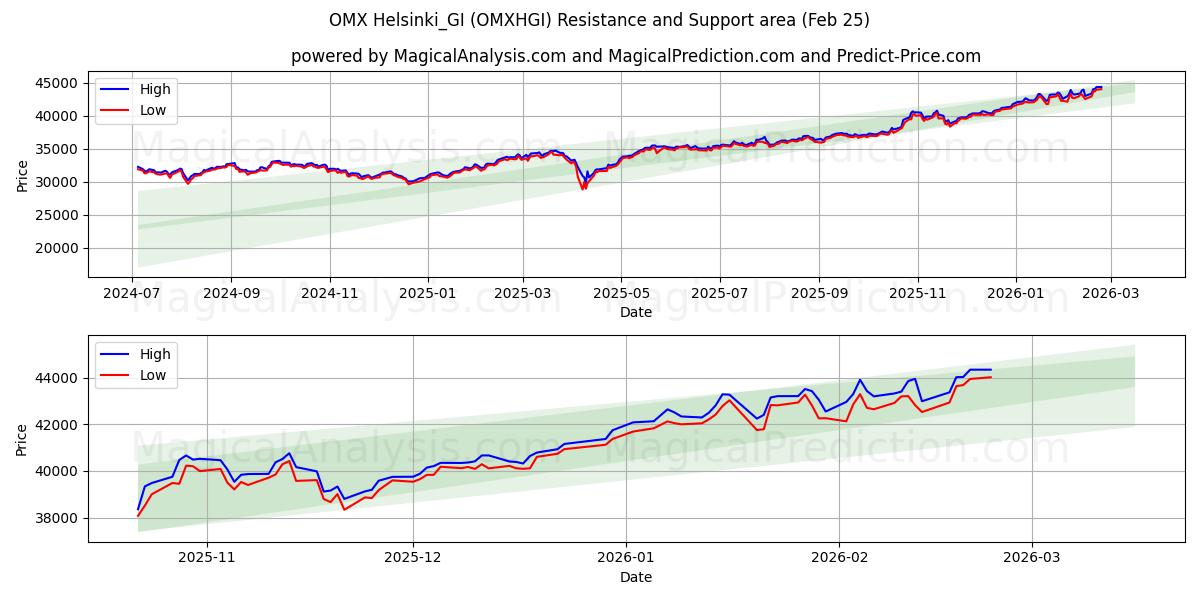  OMX 赫尔辛基_GI (OMXHGI) Support and Resistance area (24 Feb) 