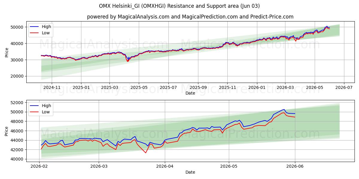  OMX Helsinki_GI (OMXHGI) Support and Resistance area (01 Jun) 