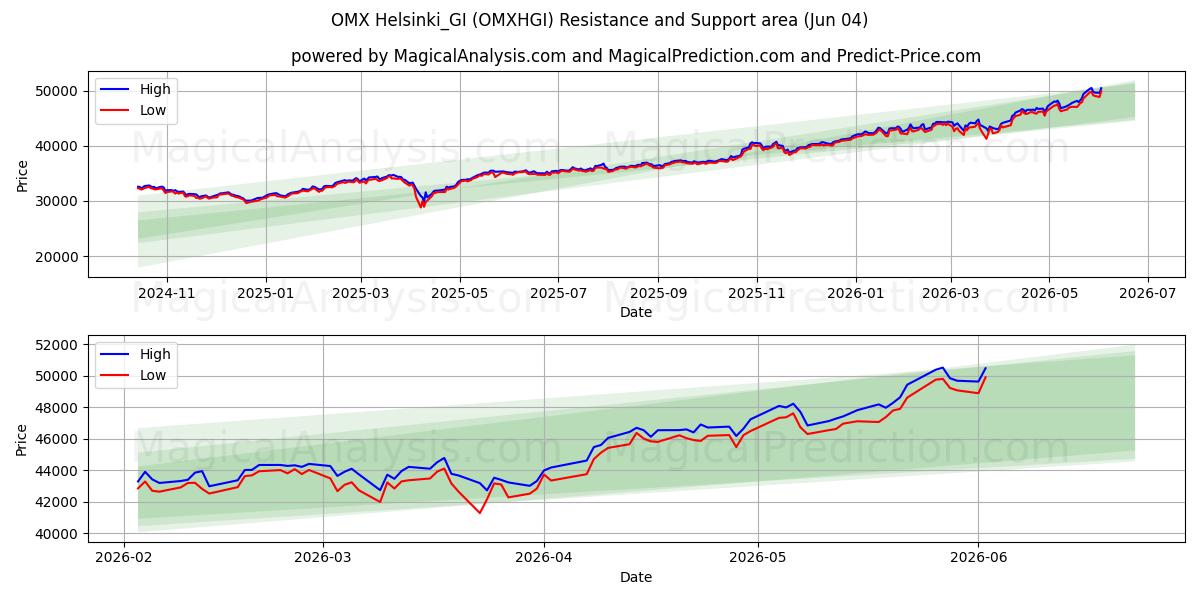  OMX Хельсинки_GI (OMXHGI) Support and Resistance area (02 Jun) 
