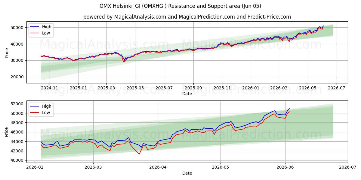  OMX ヘルシンキ_GI (OMXHGI) Support and Resistance area (04 Jun) 