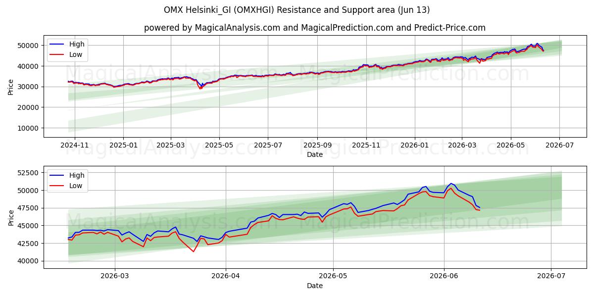  OMX Helsinki_GI (OMXHGI) Support and Resistance area (11 Jun) 
