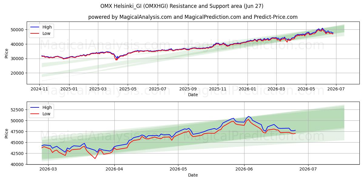  OMX Helsinki_GI (OMXHGI) Support and Resistance area (26 Jun) 