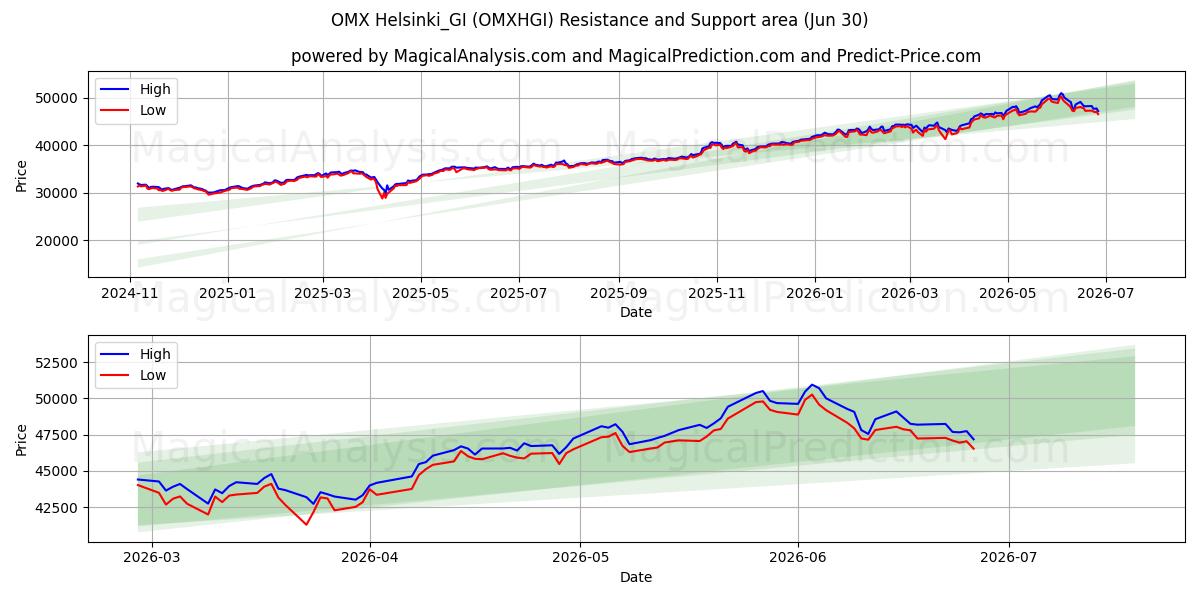  OMX Helsinque_GI (OMXHGI) Support and Resistance area (29 Jun) 