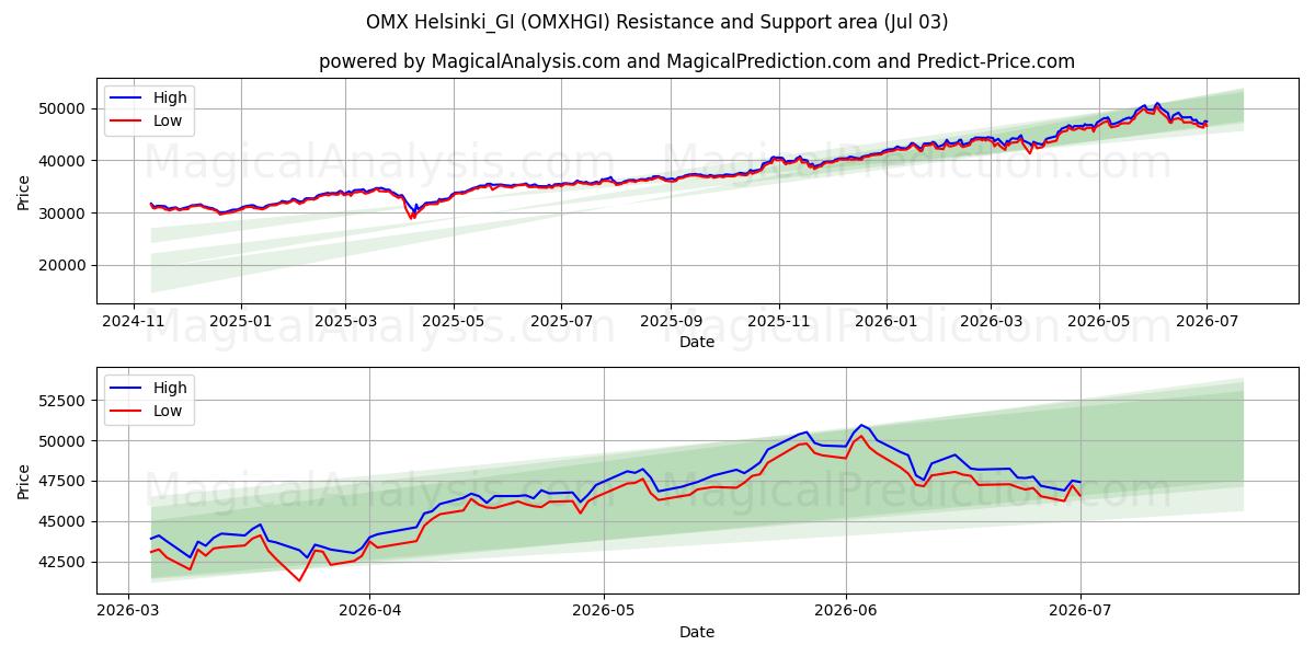  OMX Helsinki_GI (OMXHGI) Support and Resistance area (02 Jul) 