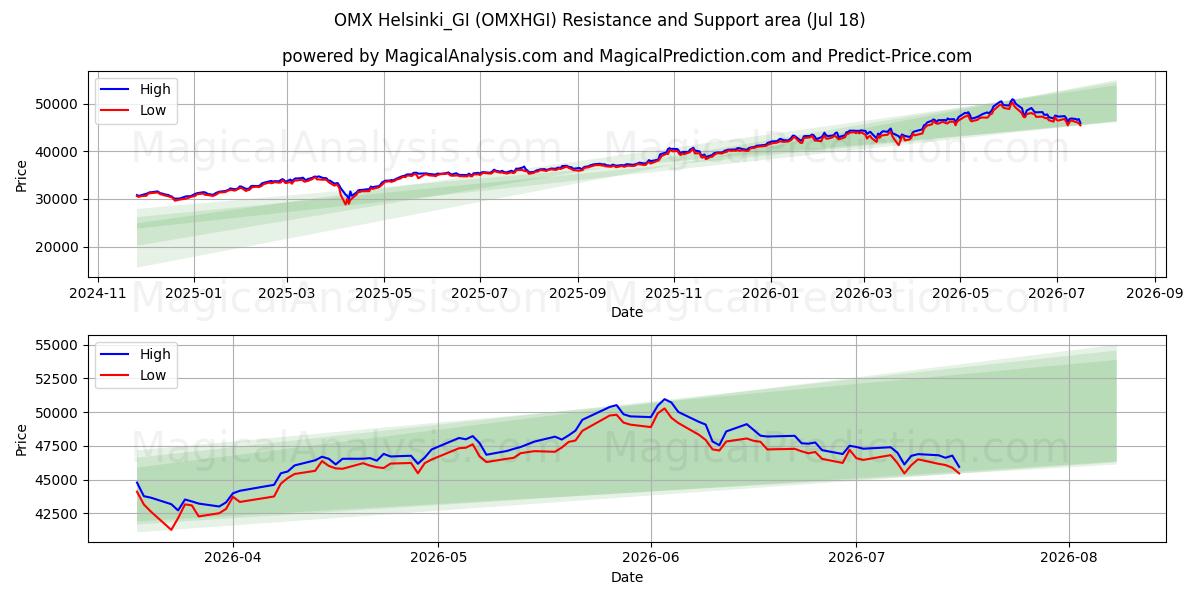  OMX Helsinki_GI (OMXHGI) Support and Resistance area (16 Jul) 