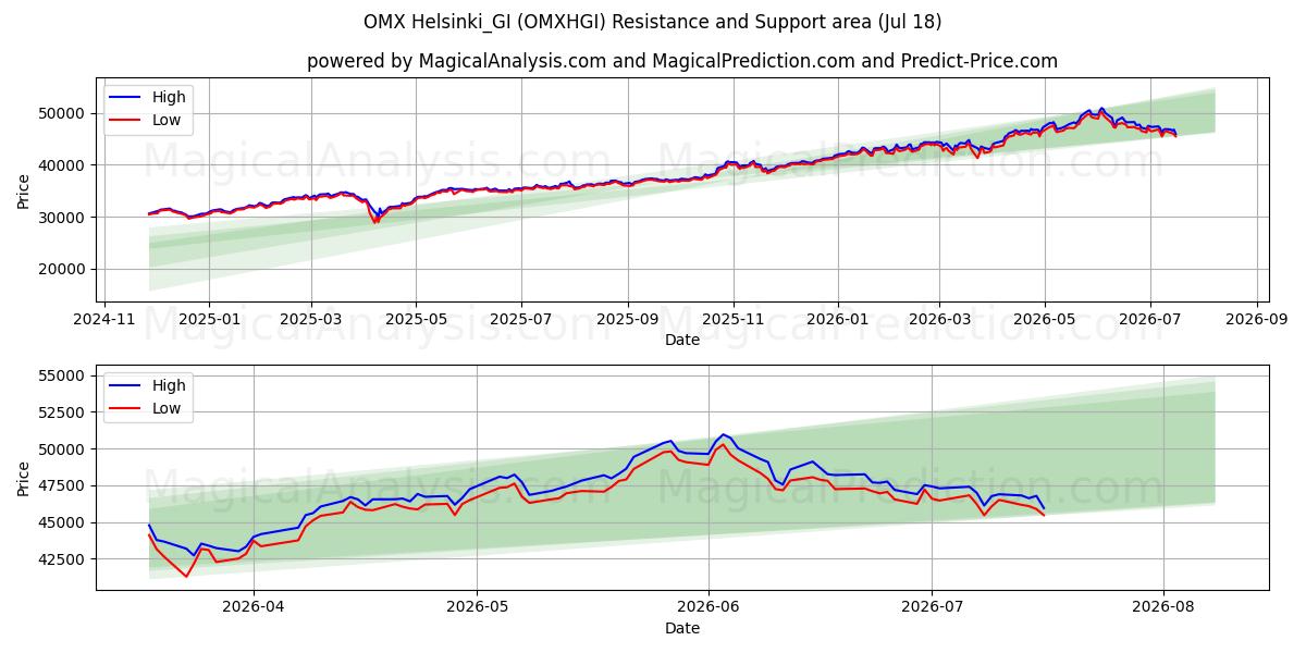  OMX Helsinki_GI (OMXHGI) Support and Resistance area (17 Jul) 
