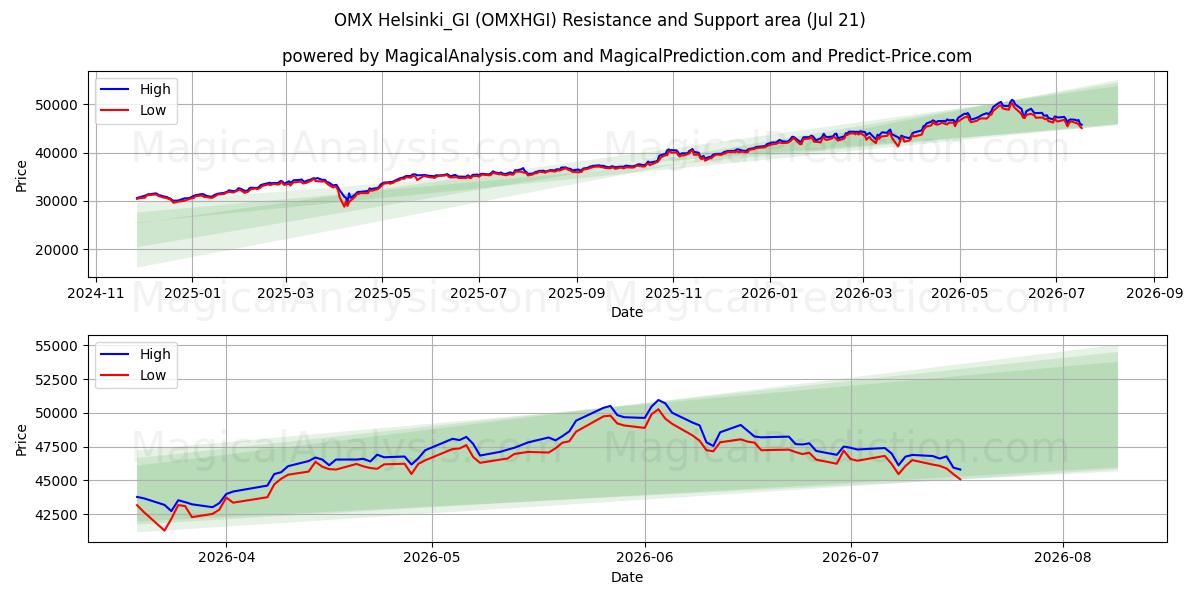  OMX هلسنكي_GI (OMXHGI) Support and Resistance area (20 Jul) 
