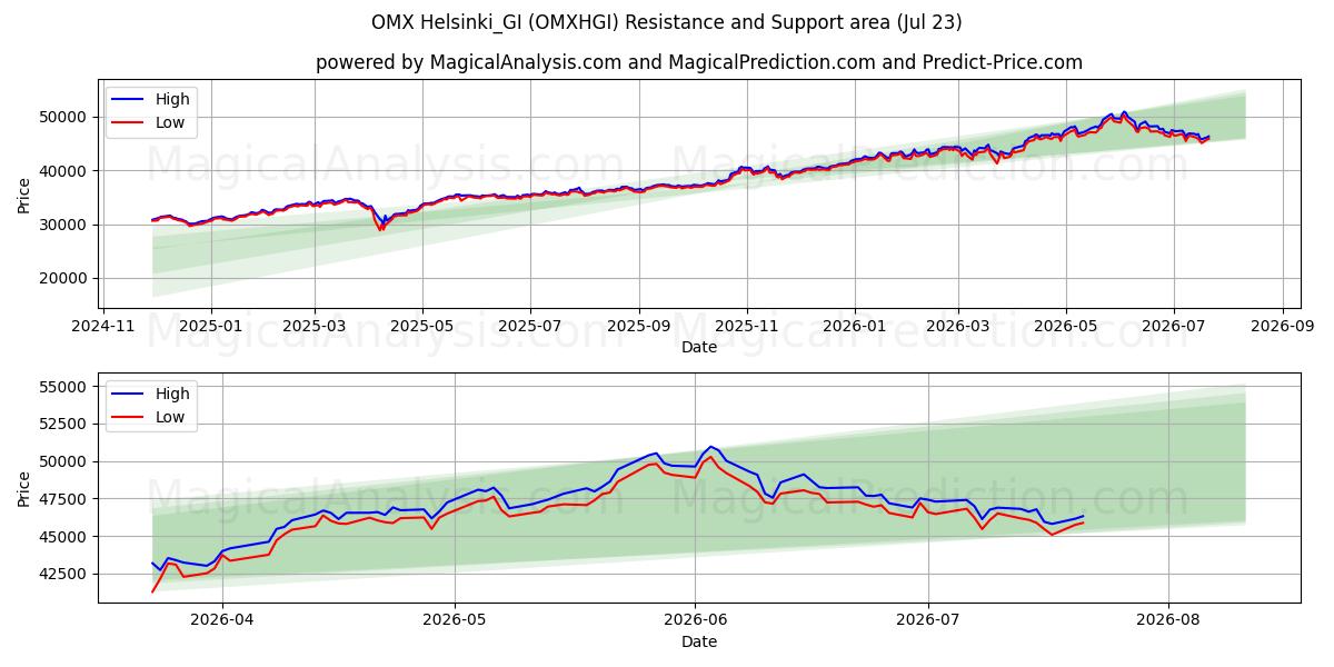 OMX Helsinki_GI (OMXHGI) Support and Resistance area (22 Jul) 