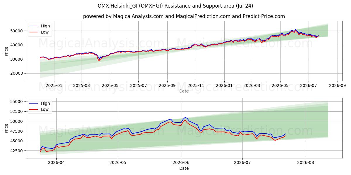  OMX Helsinki_GI (OMXHGI) Support and Resistance area (23 Jul) 