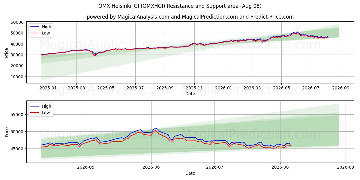  OMX Helsinki_GI (OMXHGI) Support and Resistance area (07 Aug) 