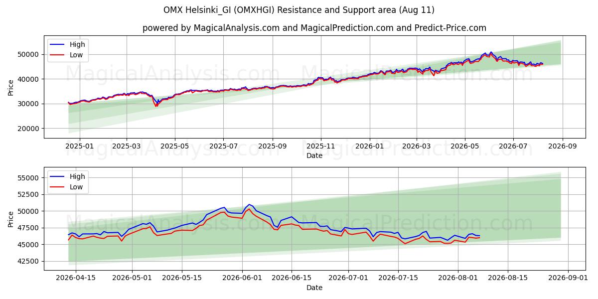  OMX Helsinki_GI (OMXHGI) Support and Resistance area (10 Aug) 