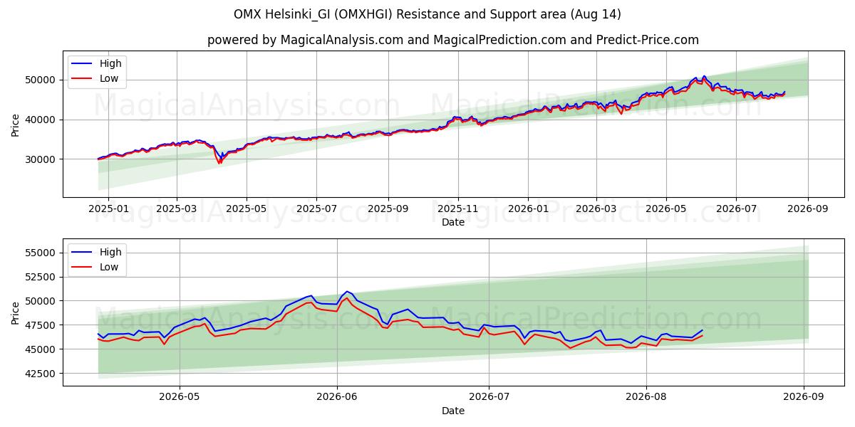  OMX Helsinki_GI (OMXHGI) Support and Resistance area (12 Aug) 