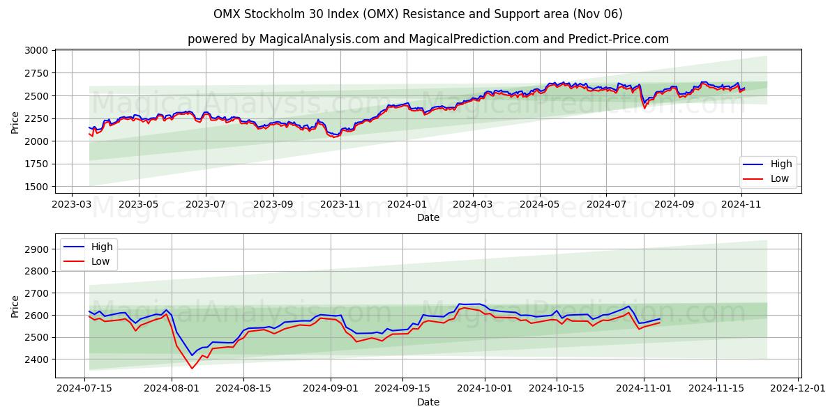  OMX 스톡홀름 30 지수 (OMX) Support and Resistance area (06 Nov) 