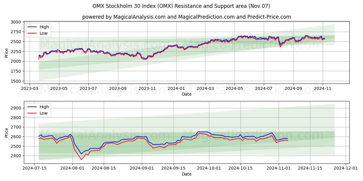  OMX Stockholm 30-index (OMX) Support and Resistance area (07 Nov) 