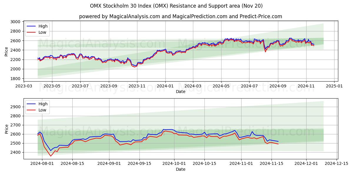  OMX Stockholm 30 Index (OMX) Support and Resistance area (20 Nov) 