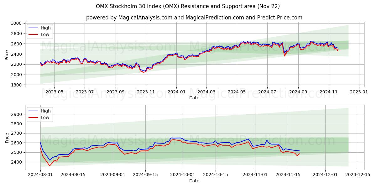  OMX Stockholm 30-index (OMX) Support and Resistance area (22 Nov) 