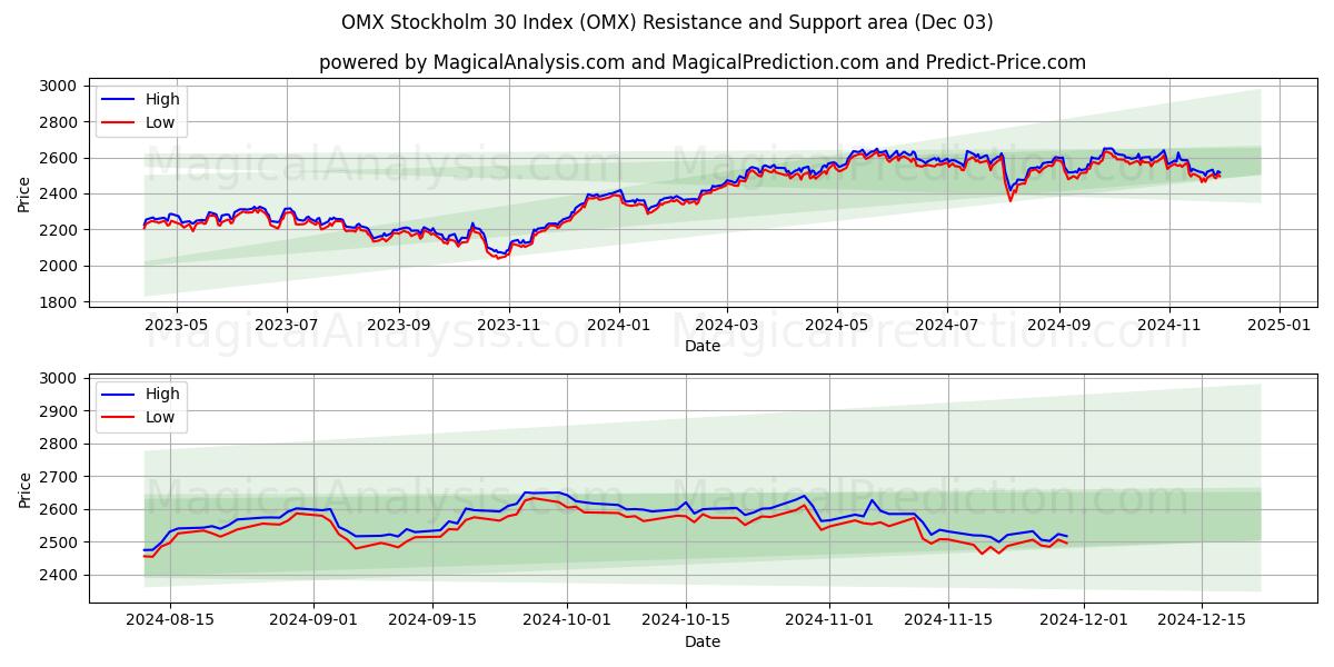  Индекс OMX Стокгольм 30 (OMX) Support and Resistance area (03 Dec) 