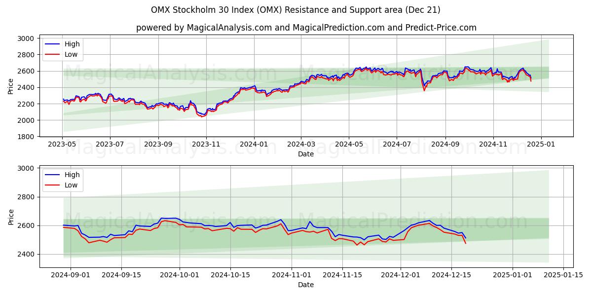  OMX Stockholm 30 Index (OMX) Support and Resistance area (21 Dec) 