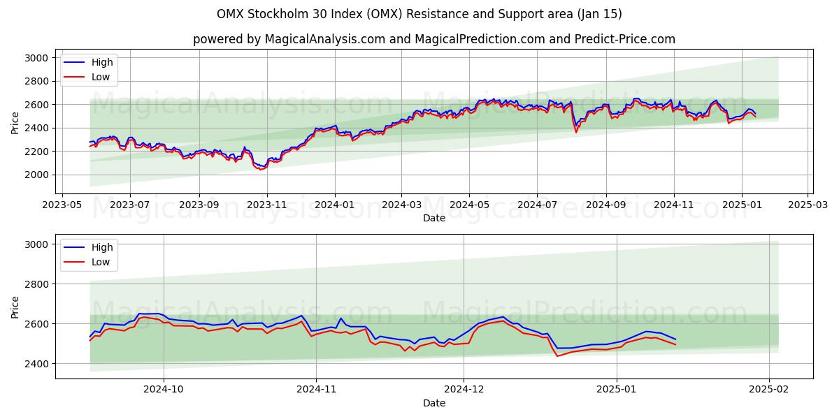  OMX 스톡홀름 30 지수 (OMX) Support and Resistance area (15 Jan) 