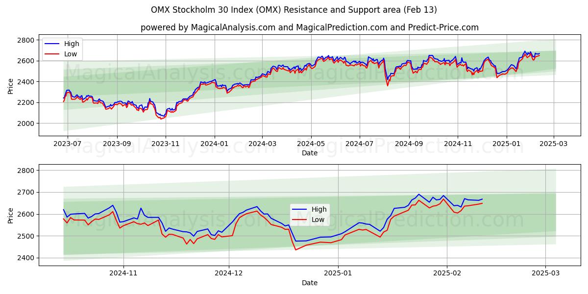  ओएमएक्स स्टॉकहोम 30 इंडेक्स (OMX) Support and Resistance area (29 Jan) 