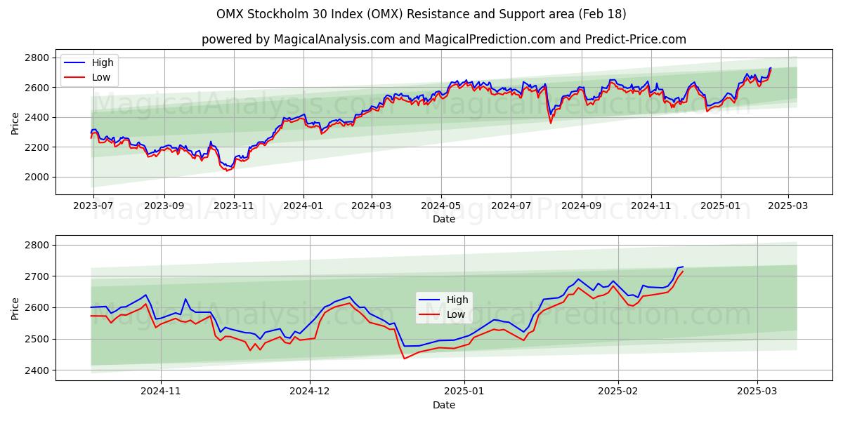  مؤشر أو إم إكس ستوكهولم 30 (OMX) Support and Resistance area (18 Feb) 