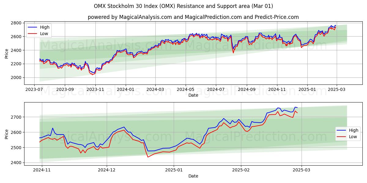  OMX Stockholm 30 Index (OMX) Support and Resistance area (01 Mar) 