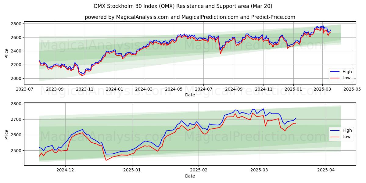  مؤشر أو إم إكس ستوكهولم 30 (OMX) Support and Resistance area (20 Mar) 