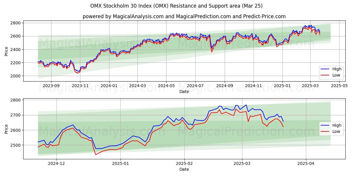  Indice OMX Stoccolma 30 (OMX) Support and Resistance area (22 Mar) 