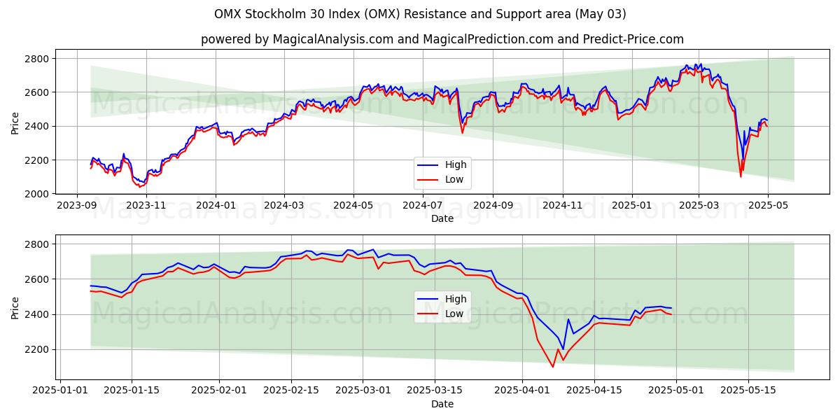  ओएमएक्स स्टॉकहोम 30 इंडेक्स (OMX) Support and Resistance area (03 May) 